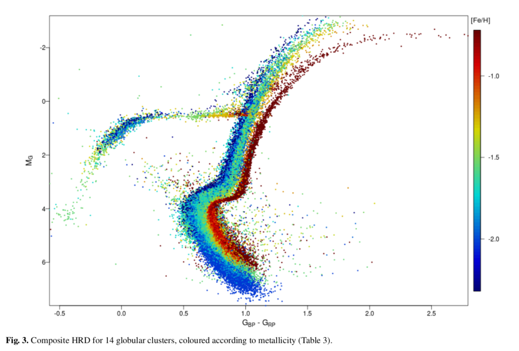 Quelle: https://www.researchgate.net/publication/324756174_Gaia_Data_Release_2_Observational_Hertzsprung-Russell_diagrams